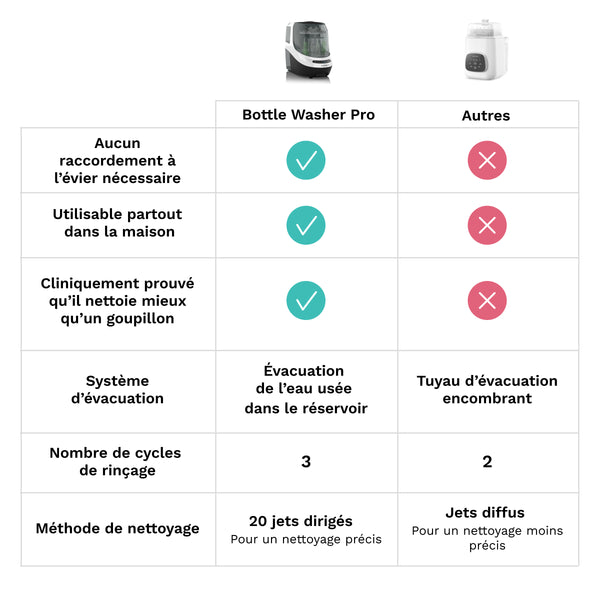 Bottle Washer Pro - Lave, stérilise et sèche automatiquement - product thumbnail