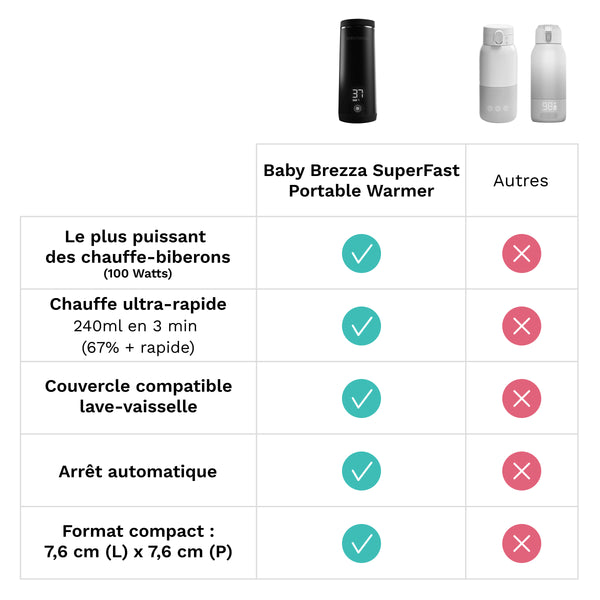 Pack Formula Pro Advanced et Superfast Portable Bottle Warmer - product thumbnail
