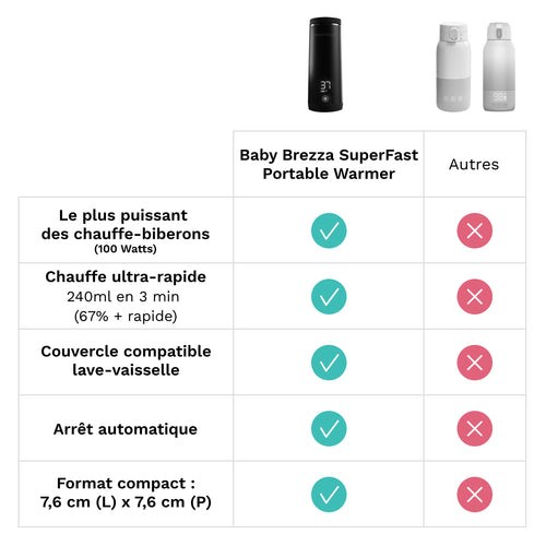 Superfast Portable Bottle Warmer - Chauffe biberon nomade - product thumbnail